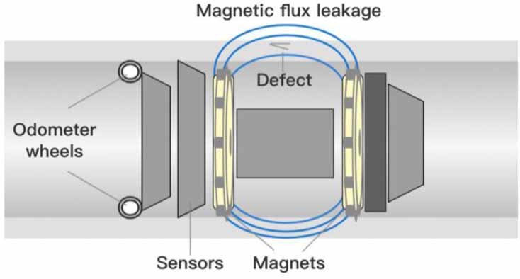 Flux leakage detection